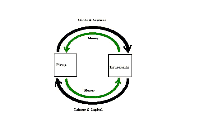 Circulation of money, goods and means of production in economy