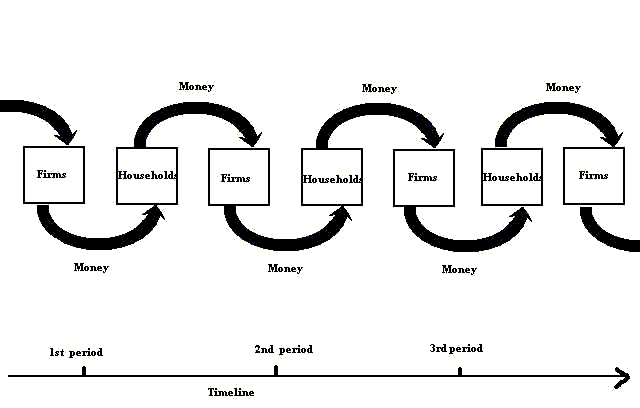Circulation of money in economy with time taken into account