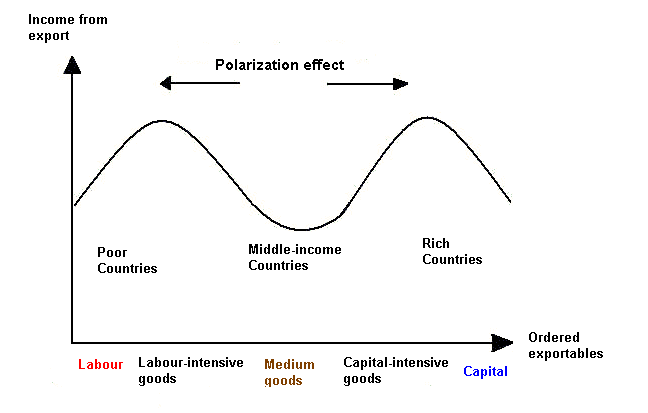 Polarization effect: labour-intensive and capital intensive goods