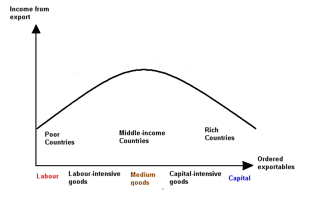 Distribution of exported goods under the normal conditions