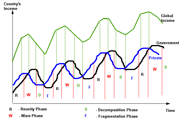 Political and economic cycles in feudal states.
