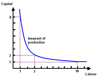 isoquant of production, curve that shows which combination of means of production give us the same level of production.