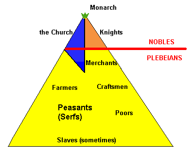 Pyramid-like feudal social hierarchy.