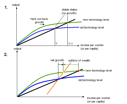 Solow Growth Model and trade balance Solow Growth Model and trade balance, picture